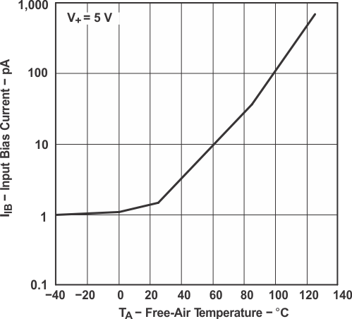 TLV341 TLV341A TLV342 TLV342S 輸入偏置電流與 溫度間的關(guān)系