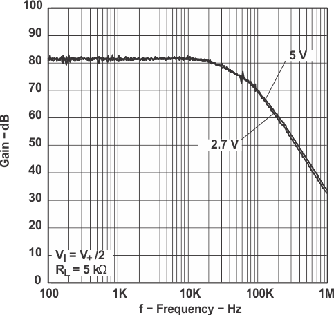 TLV341 TLV341A TLV342 TLV342S CMRR 與頻率間的關(guān)系