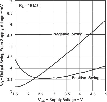 TLV341 TLV341A TLV342 TLV342S 輸出電壓擺幅與 電源電壓間的關(guān)系