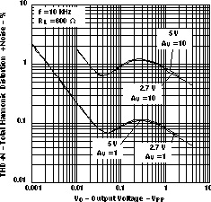 LMV341-Q1 LMV344-Q1 總諧波失真 + 噪聲與輸出電壓的關(guān)系
