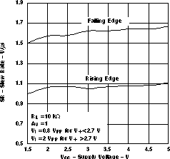 LMV341-Q1 LMV344-Q1 壓擺率與電源電壓間的關(guān)系
