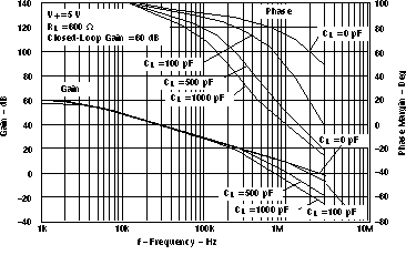 LMV341-Q1 LMV344-Q1 增益和相位裕度與頻率間的關(guān)系（cl = 0pf、100pf、500pf、1000pf）