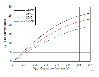 TCA9539A-Q1 不同溫度 (TA) 下的 I/O 灌電流與輸出低電壓間的關(guān)系