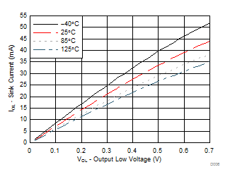 TCA9539A-Q1 不同溫度 (TA) 下的 I/O 灌電流與輸出低電壓間的關(guān)系