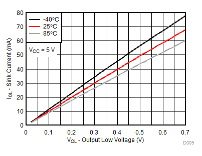 TCA9539A-Q1 VCC = 5V 時，不同溫度 (TA) 下的 I/O 灌電流與輸出低電壓間的關(guān)系