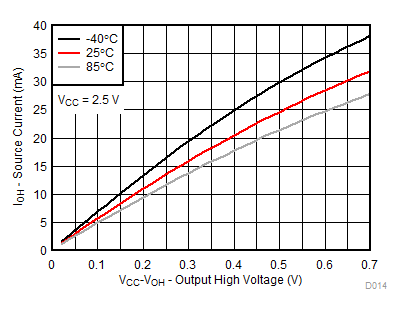 TCA9539A-Q1 VCC = 2.5V 時，不同溫度 (TA) 下的 I/O 拉電流與輸出高電壓間的關(guān)系