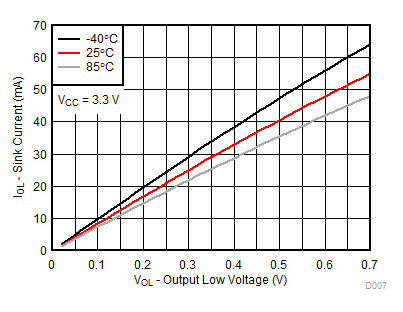 TCA9539A-Q1 VCC = 3.3V 時，不同溫度 (TA) 下的 I/O 灌電流與輸出低電壓間的關(guān)系
