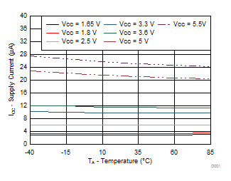 TCA9539A-Q1 不同電源電壓 (VCC) 下電源電流與溫度間的關(guān)系