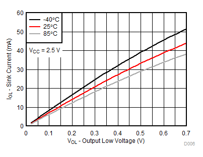 TCA9539A-Q1 VCC = 2.5V 時，不同溫度 (TA) 下的 I/O 灌電流與輸出低電壓間的關(guān)系