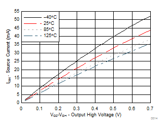TCA9539A-Q1 不同溫度 (TA) 下的 I/O 拉電流與輸出高電壓間的關(guān)系