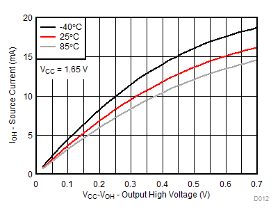 TCA9539A-Q1 VCC = 1.65V 時，不同溫度 (TA) 下的 I/O 拉電流與輸出高電壓間的關(guān)系