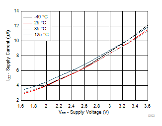 TCA9539A-Q1 不同溫度 (TA) 下電源電流與電源電壓間的關(guān)系