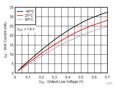 TCA9539A-Q1 VCC = 1.8V 時，不同溫度 (TA) 下的 I/O 灌電流與輸出低電壓間的關(guān)系