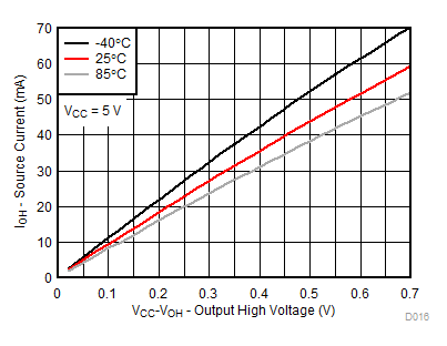 TCA9539A-Q1 VCC = 5V 時，不同溫度 (TA) 下的 I/O 拉電流與輸出高電壓間的關(guān)系