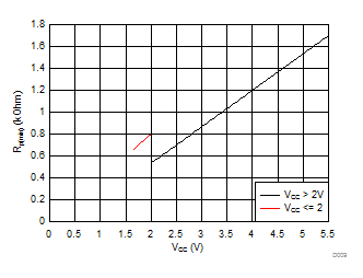 TCA9539A-Q1 最小上拉電阻 (Rp(min)) 與上拉基準(zhǔn)電壓 (VCC) 間的關(guān)系