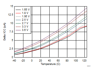 TCA9539A-Q1 不同 VCC 下 Δ ICC 與溫度間的關(guān)系
