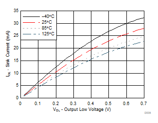 TCA9539A-Q1 不同溫度 (TA) 下的 I/O 灌電流與輸出低電壓間的關(guān)系