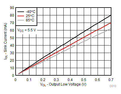 TCA9539A-Q1 VCC = 5.5V 時，不同溫度 (TA) 下的 I/O 灌電流與輸出低電壓間的關(guān)系