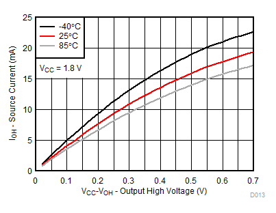 TCA9539A-Q1 VCC = 1.8V 時，不同溫度 (TA) 下的 I/O 拉電流與輸出高電壓間的關(guān)系
