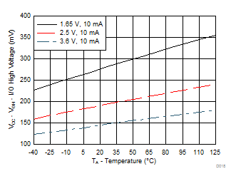 TCA9539A-Q1 不同 VCC 下 VCC – VOH 電壓與溫度間的關(guān)系