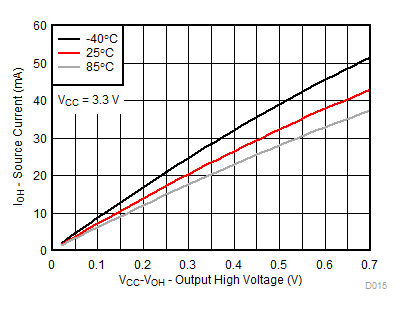 TCA9539A-Q1 VCC = 3.3V 時，不同溫度 (TA) 下的 I/O 拉電流與輸出高電壓間的關(guān)系