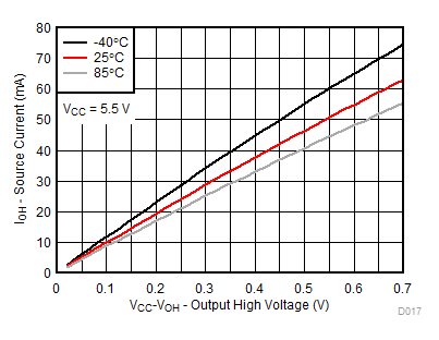 TCA9539A-Q1 VCC = 5.5V 時，不同溫度 (TA) 下的 I/O 拉電流與輸出高電壓間的關(guān)系