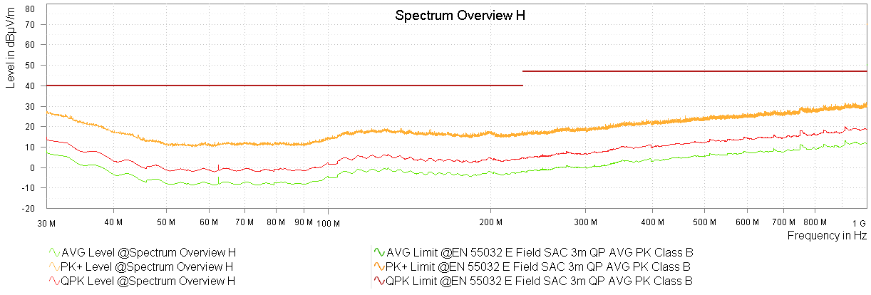 TPSM65610 TPSM65620 TPSM65630 典型 CISPR 32 輻射 EMI 30MHz – 1GHz 黃色：峰值檢測，綠色 = 平均值檢測
