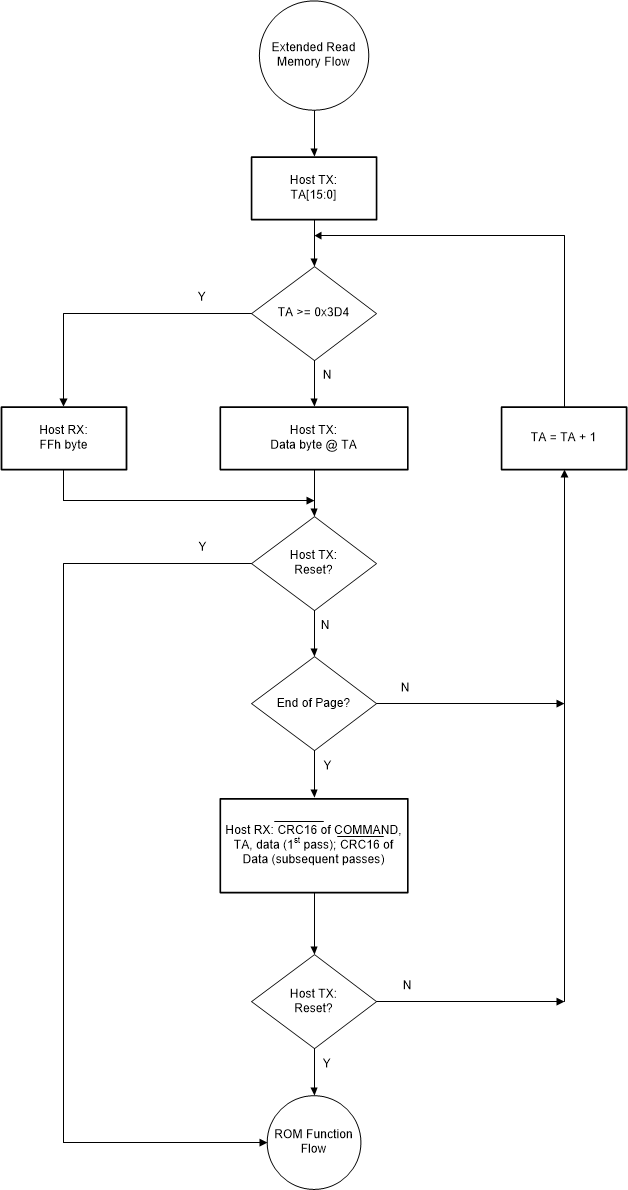 TMF0008 擴(kuò)展存儲器讀取流程圖