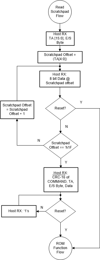 TMF0008 讀取暫存區(qū)流程圖