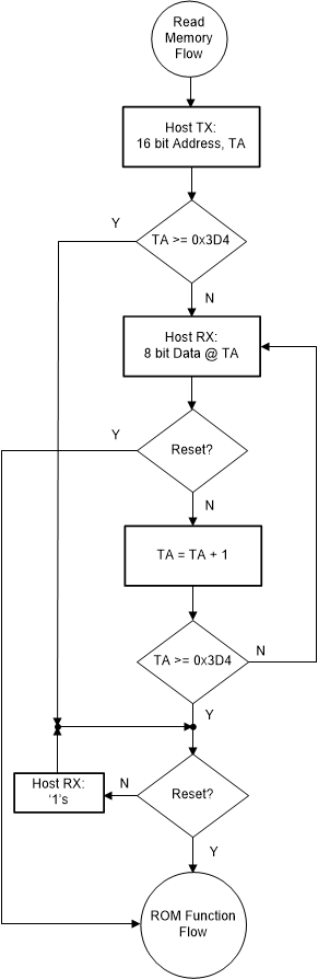 TMF0008 存儲器讀取流程圖