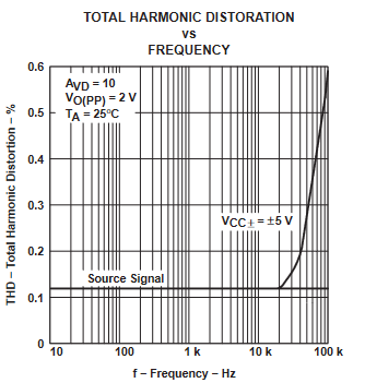TLE2061 TLE2061A TLE2062 TLE2062A TLE2064 TLE2064A TLE2061M TLE2061AM TLE2061BM TLE2062M TLE2062AM TLE2062BM TLE2064M TLE2064AM TLE2064BM 總諧波失真與頻率間的關(guān)系
