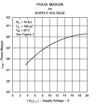 TLE2061 TLE2061A TLE2062 TLE2062A TLE2064 TLE2064A TLE2061M TLE2061AM TLE2061BM TLE2062M TLE2062AM TLE2062BM TLE2064M TLE2064AM TLE2064BM 相位裕度與電源電壓間的關(guān)系