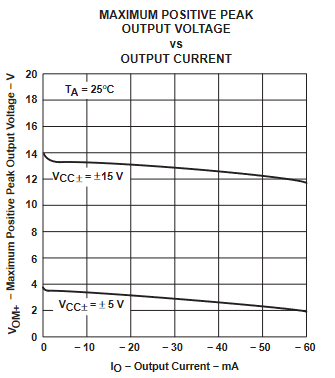 TLE2061 TLE2061A TLE2062 TLE2062A TLE2064 TLE2064A TLE2061M TLE2061AM TLE2061BM TLE2062M TLE2062AM TLE2062BM TLE2064M TLE2064AM TLE2064BM 最大正峰值輸出電壓與輸出電流間的關(guān)系
