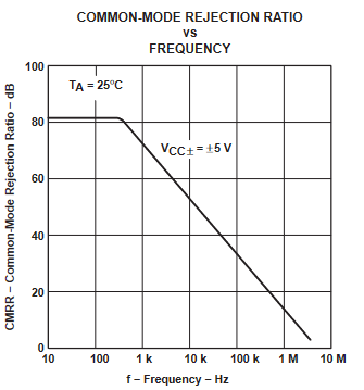 TLE2061 TLE2061A TLE2062 TLE2062A TLE2064 TLE2064A TLE2061M TLE2061AM TLE2061BM TLE2062M TLE2062AM TLE2062BM TLE2064M TLE2064AM TLE2064BM 共模抑制比與頻率間的關(guān)系