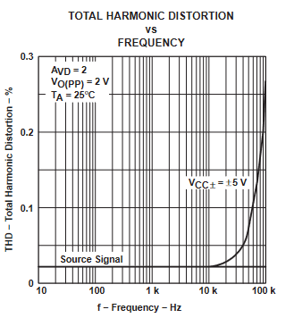 TLE2061 TLE2061A TLE2062 TLE2062A TLE2064 TLE2064A TLE2061M TLE2061AM TLE2061BM TLE2062M TLE2062AM TLE2062BM TLE2064M TLE2064AM TLE2064BM 總諧波失真與頻率間的關(guān)系
