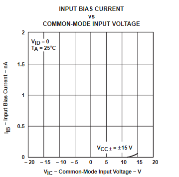 TLE2061 TLE2061A TLE2062 TLE2062A TLE2064 TLE2064A TLE2061M TLE2061AM TLE2061BM TLE2062M TLE2062AM TLE2062BM TLE2064M TLE2064AM TLE2064BM 輸入偏置電流與共模輸入電壓間的關(guān)系