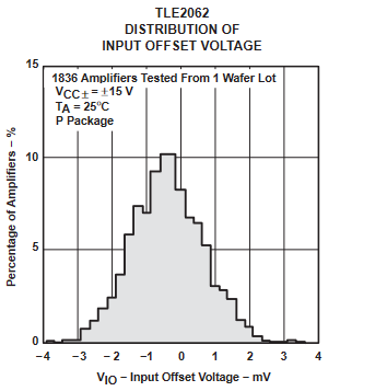 TLE2061 TLE2061A TLE2062 TLE2062A TLE2064 TLE2064A TLE2061M TLE2061AM TLE2061BM TLE2062M TLE2062AM TLE2062BM TLE2064M TLE2064AM TLE2064BM TLE2062 輸入失調(diào)電壓的分布