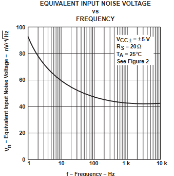TLE2061 TLE2061A TLE2062 TLE2062A TLE2064 TLE2064A TLE2061M TLE2061AM TLE2061BM TLE2062M TLE2062AM TLE2062BM TLE2064M TLE2064AM TLE2064BM 等效輸入噪聲電壓與頻率間的關(guān)系