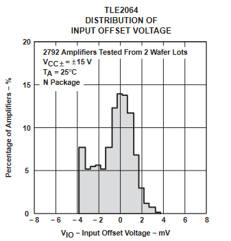 TLE2061 TLE2061A TLE2062 TLE2062A TLE2064 TLE2064A TLE2061M TLE2061AM TLE2061BM TLE2062M TLE2062AM TLE2062BM TLE2064M TLE2064AM TLE2064BM TLE2064 輸入失調(diào)電壓的分布