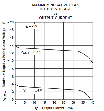 TLE2061 TLE2061A TLE2062 TLE2062A TLE2064 TLE2064A TLE2061M TLE2061AM TLE2061BM TLE2062M TLE2062AM TLE2062BM TLE2064M TLE2064AM TLE2064BM 最大負(fù)峰值輸出電壓與輸出電流間的關(guān)系
