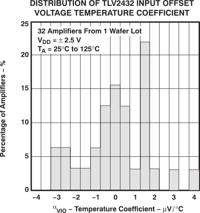 TLV2432-Q1 TLV2432A-Q1 TLV2434A-Q1 