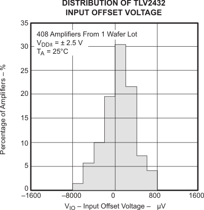 TLV2432-Q1 TLV2432A-Q1 TLV2434A-Q1 