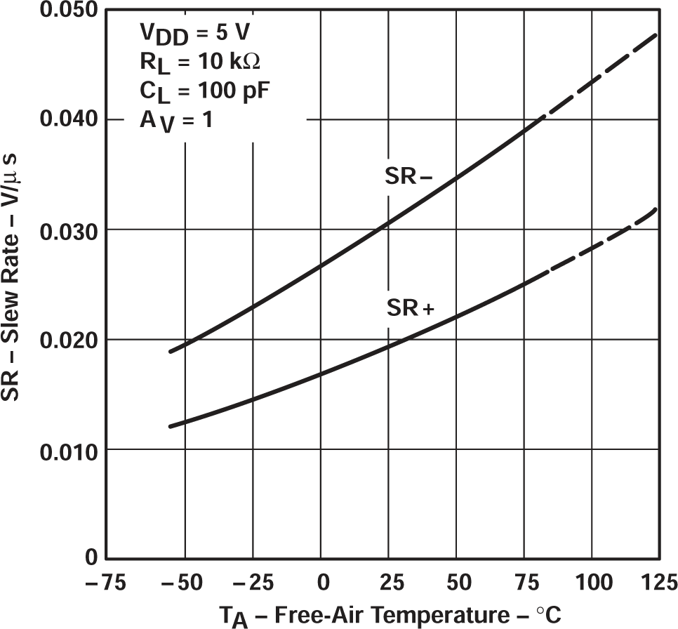 TLV2711 壓擺率與自然通風溫度間的關系
