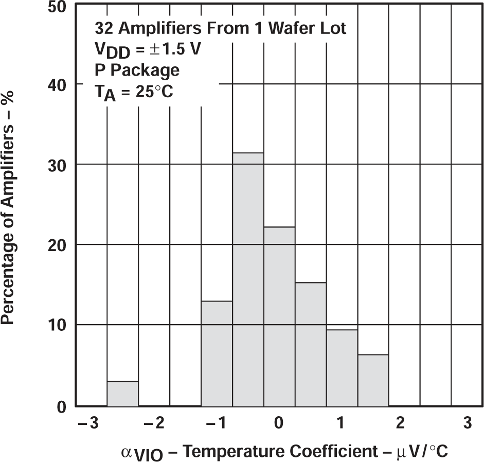 TLV2711 TLV2711 輸入失調電壓溫度系數的分布
