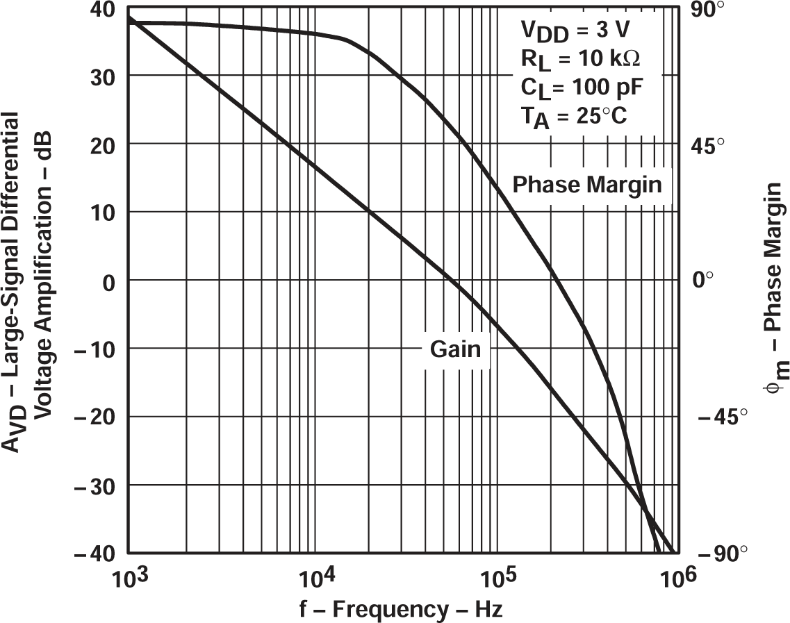 TLV2711 大信號差分電壓放大和相位裕度與頻率間的關系