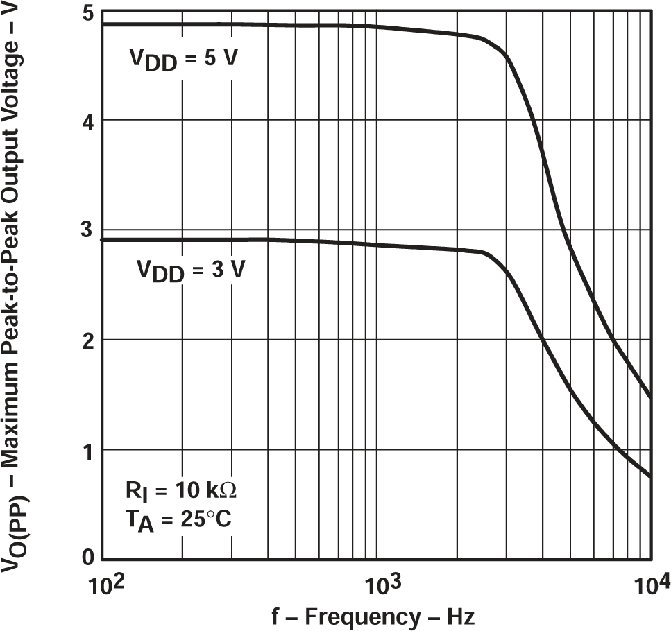 TLV2711 最大峰值間輸出電壓與頻率間的關系