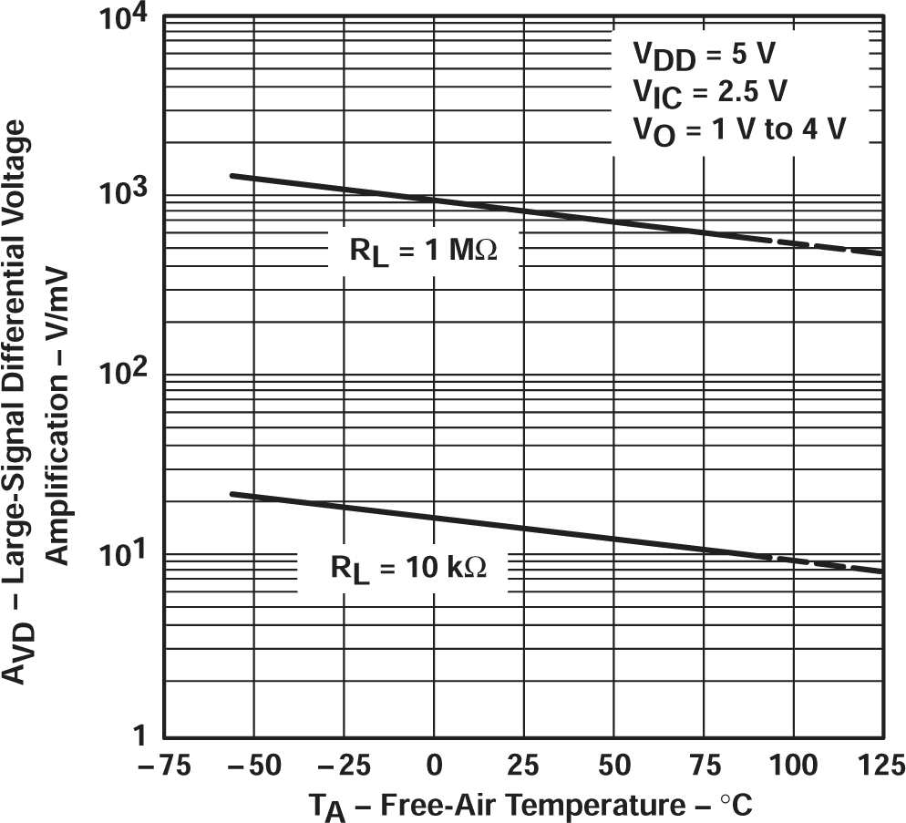 TLV2711 大信號差分電壓放大與自然通風溫度間的關系