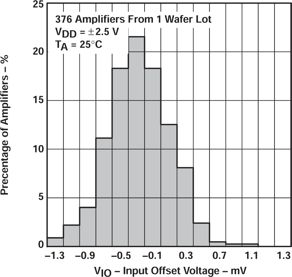 TLV2711 TLV2711 輸入失調電壓的分布