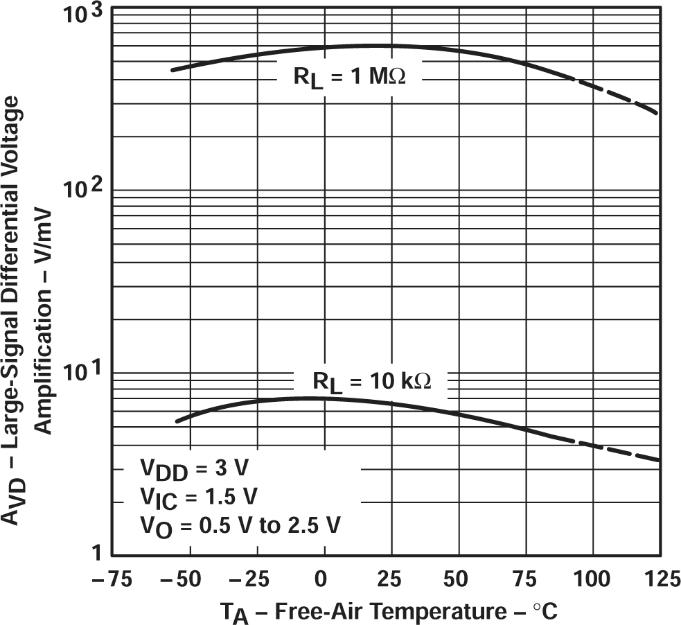 TLV2711 大信號差分電壓放大與自然通風溫度間的關系