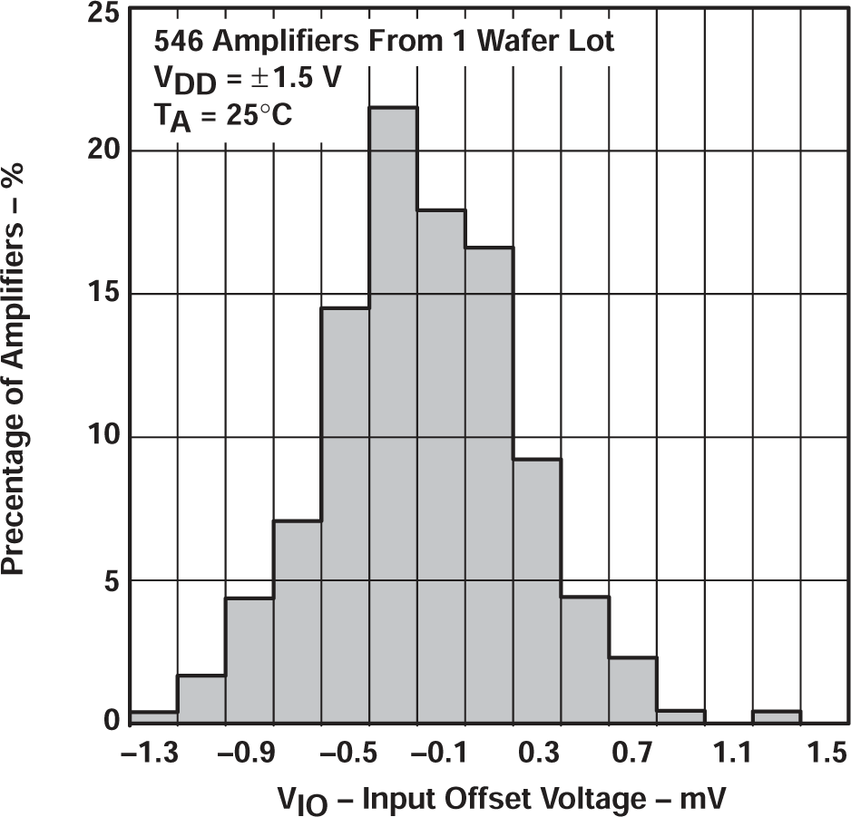 TLV2711 TLV2711 輸入失調電壓的分布